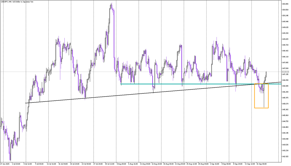 False Breakout Sparks Bullish Signal on Dollar-Yen