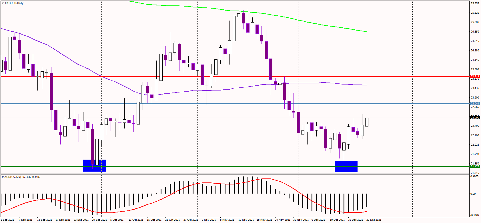 Silver bottoms with a double bottom pattern