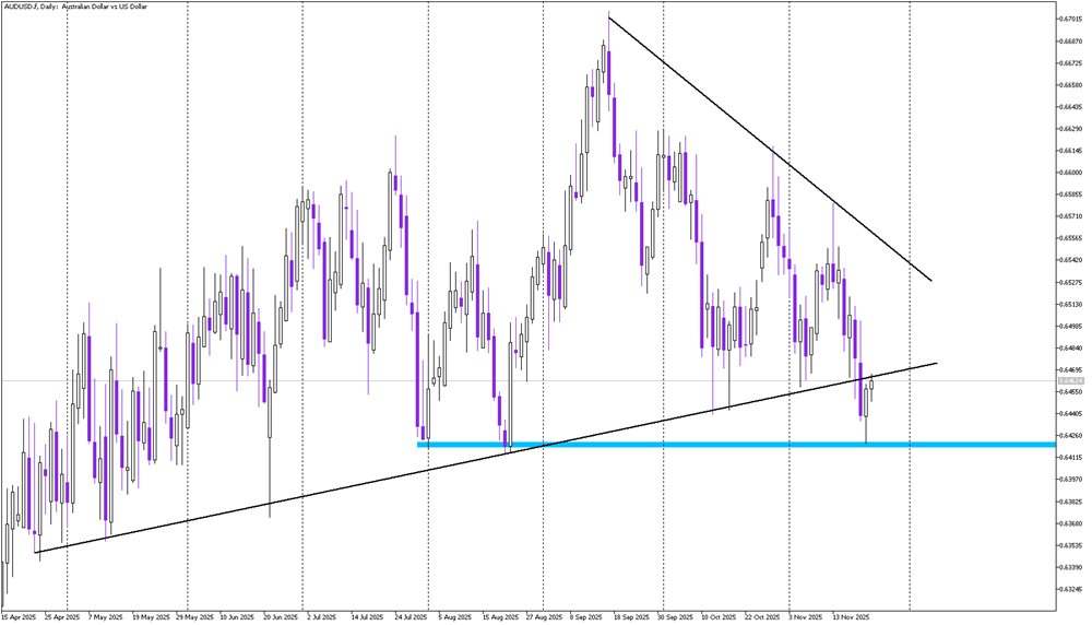 Triangle Breakdown Tested: Key Moment for AUD/USD