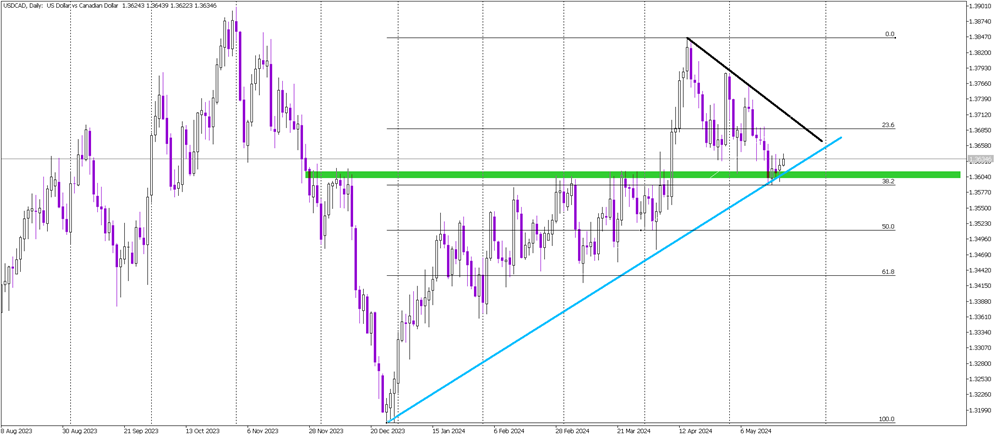 USD/CAD Approaches Critical Juncture Ahead of Canadian CPI Data