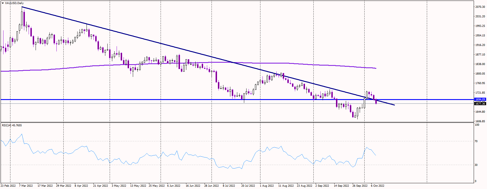 Gold Falls Deeper Below 1,700 USD Amid Strong Dollar