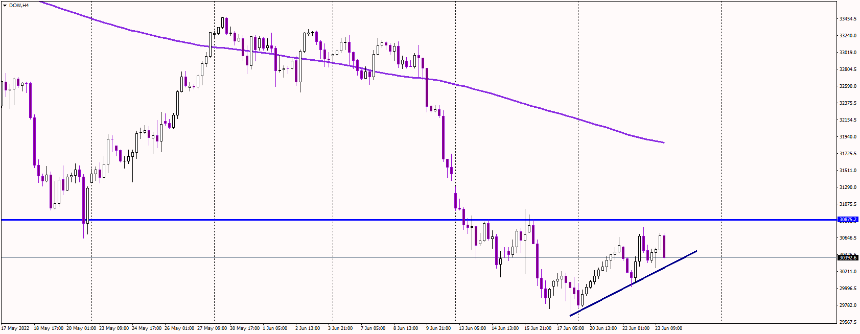 Dow Falls Following Weak US Macro Data