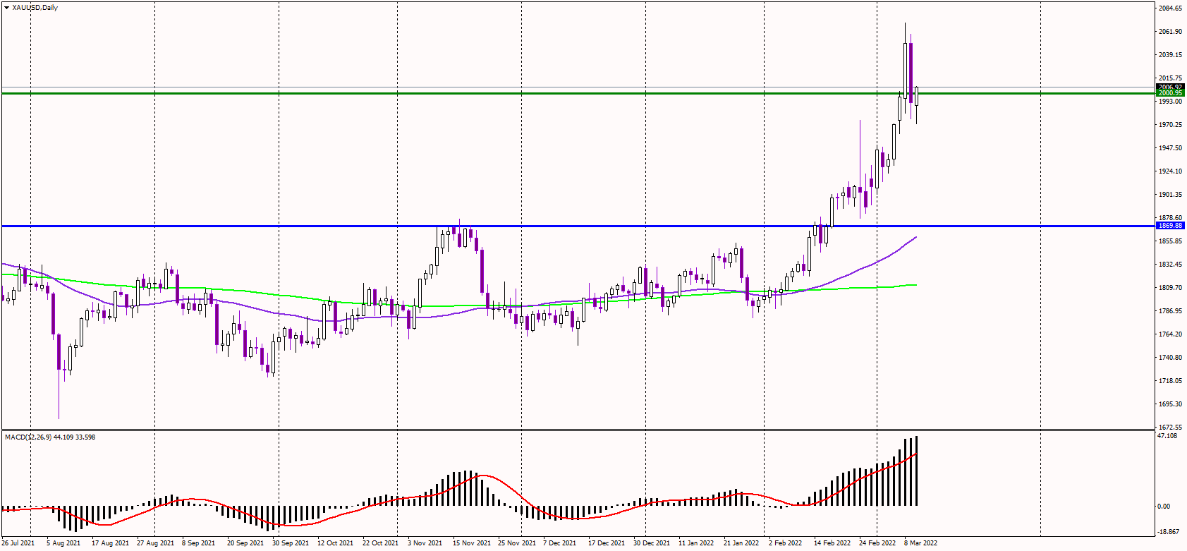 Gold Settles Near 2,000 USD