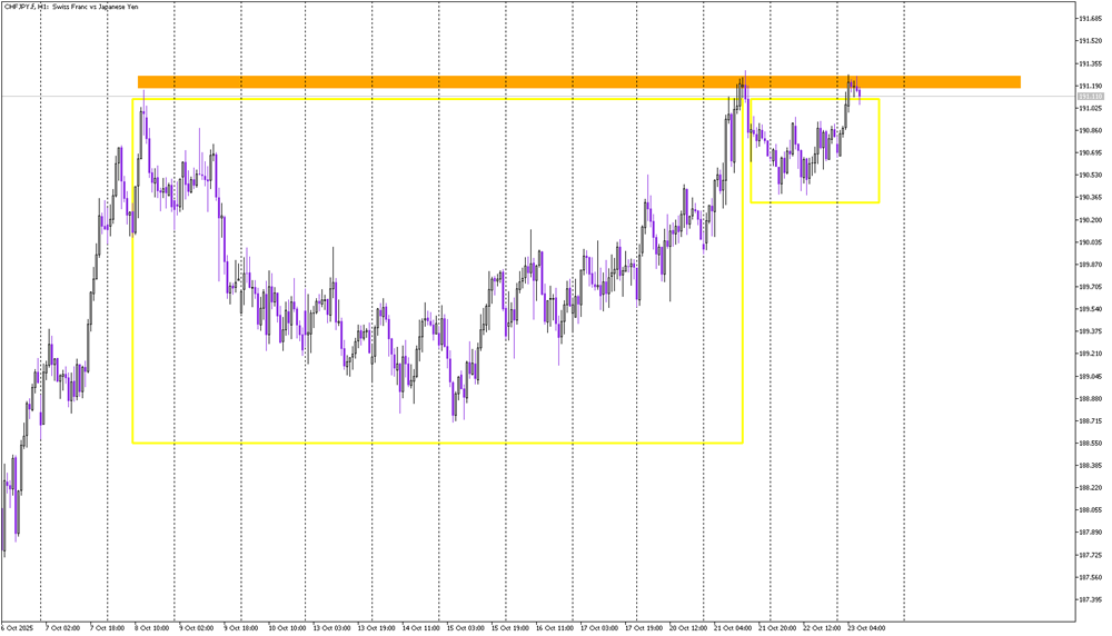 CHF/JPY Eyes Major Buy Signal as Cup and Handle Completes
