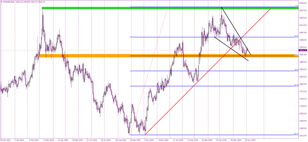 Golden Opportunity: Anticipating a Potential Buy Signal for Gold