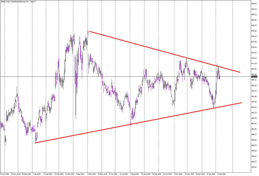Stock of the Day: Berkshire Hathaway