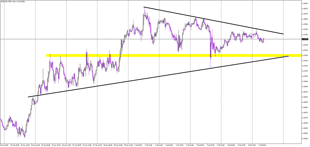 EURUSD – Coiling Inside a Symmetric Triangle, Breakout Looms