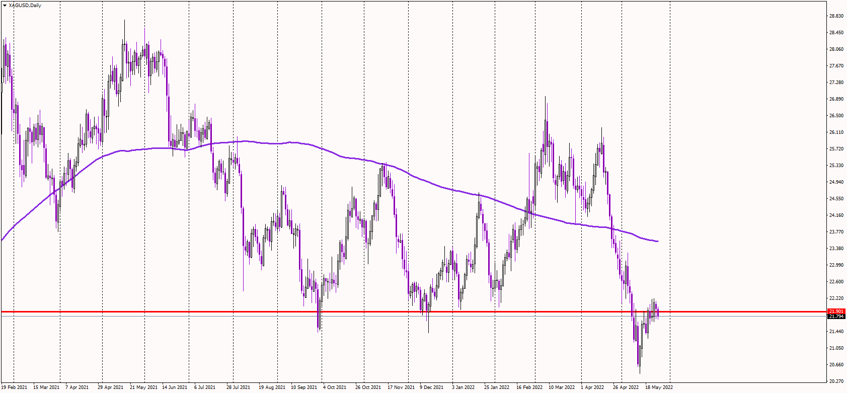 Silver Stuck at Resistance