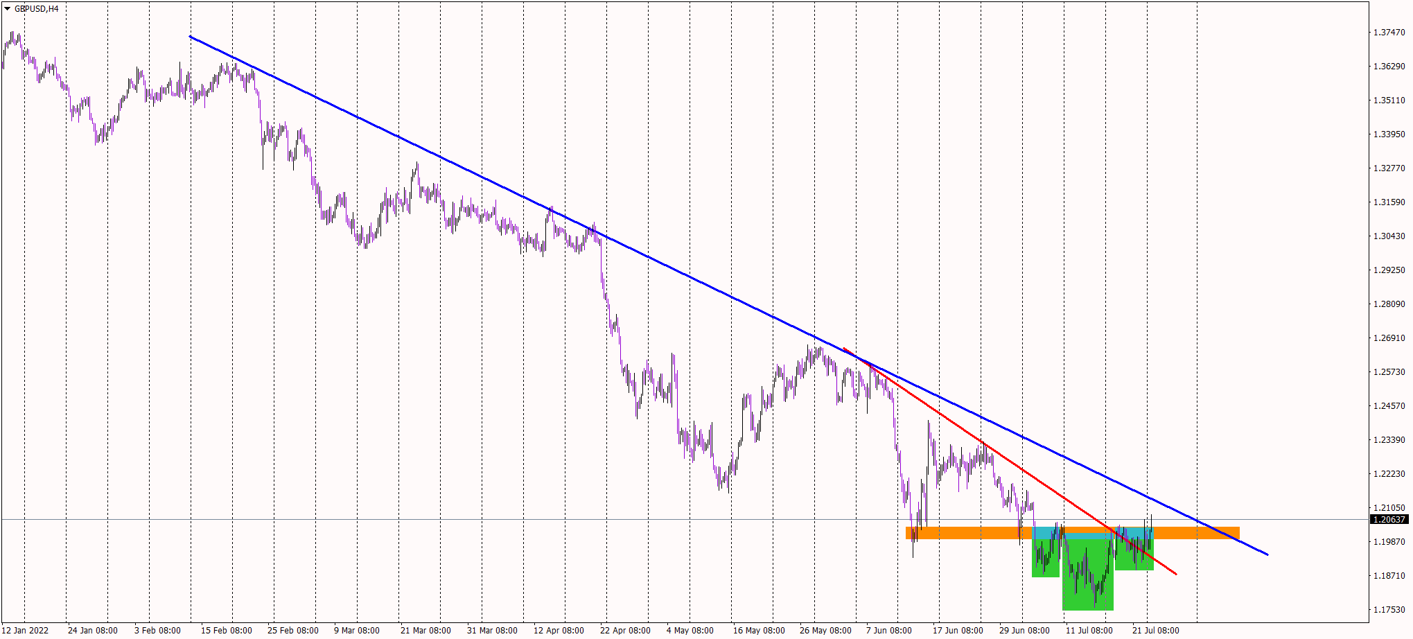 GBPUSD Starts a New Week on the Front Foot