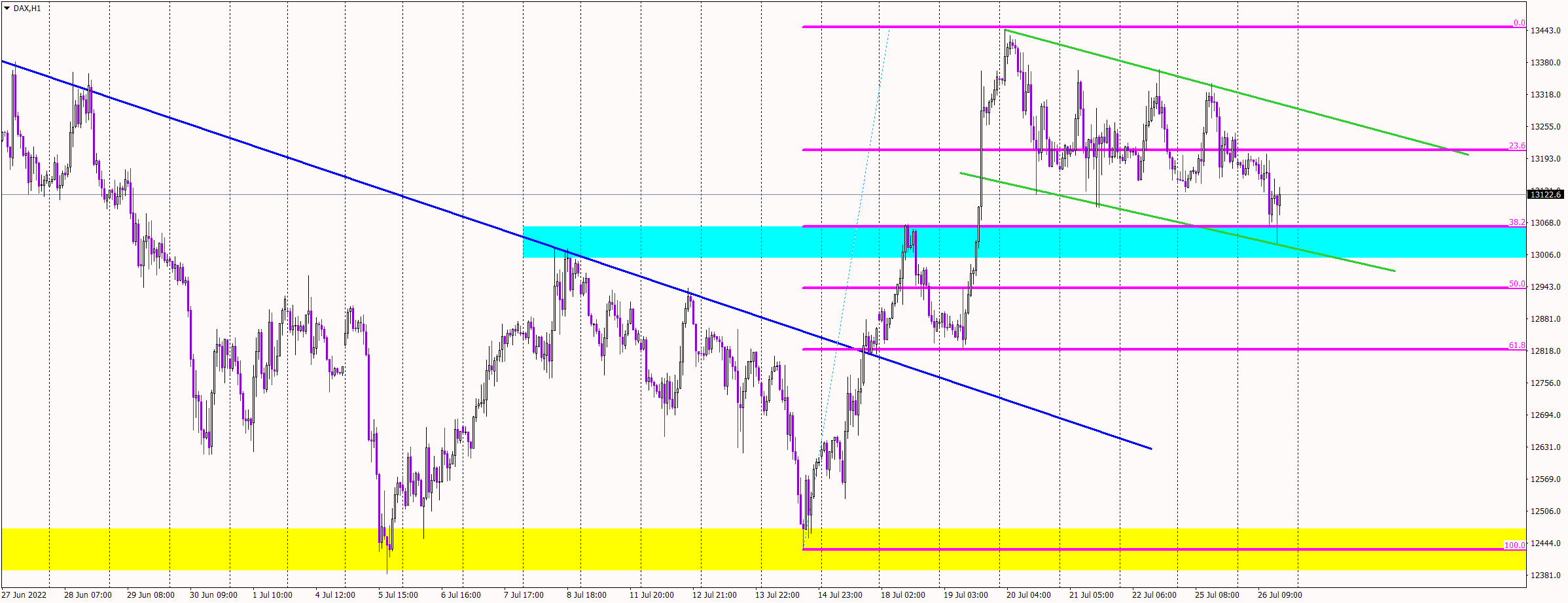 DAX bounces of a crucial support