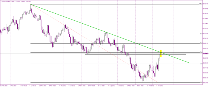 AUDUSD Finds a Good-Looking Bearish Resistance