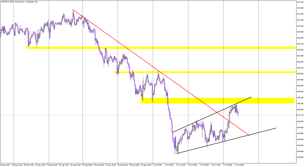 Bearish Continuation Setup on CHF/JPY