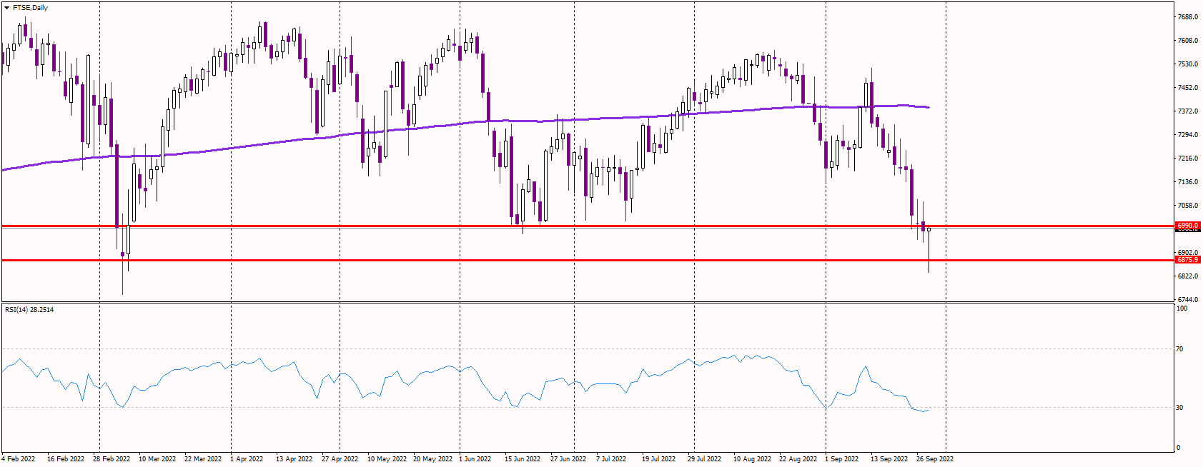 FTSE Posts a Large Reversal Bar after BoE's Announcement