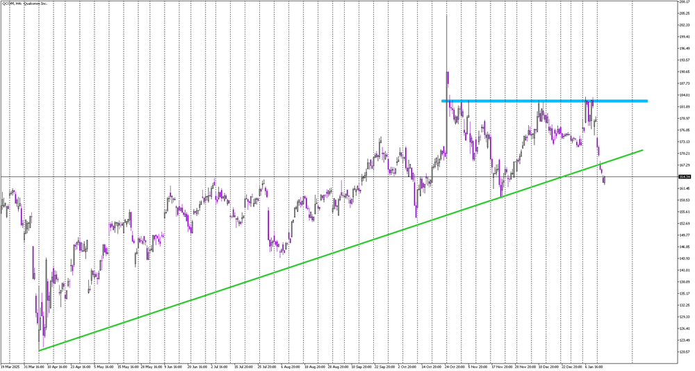 Stock of the day: Qualcomm