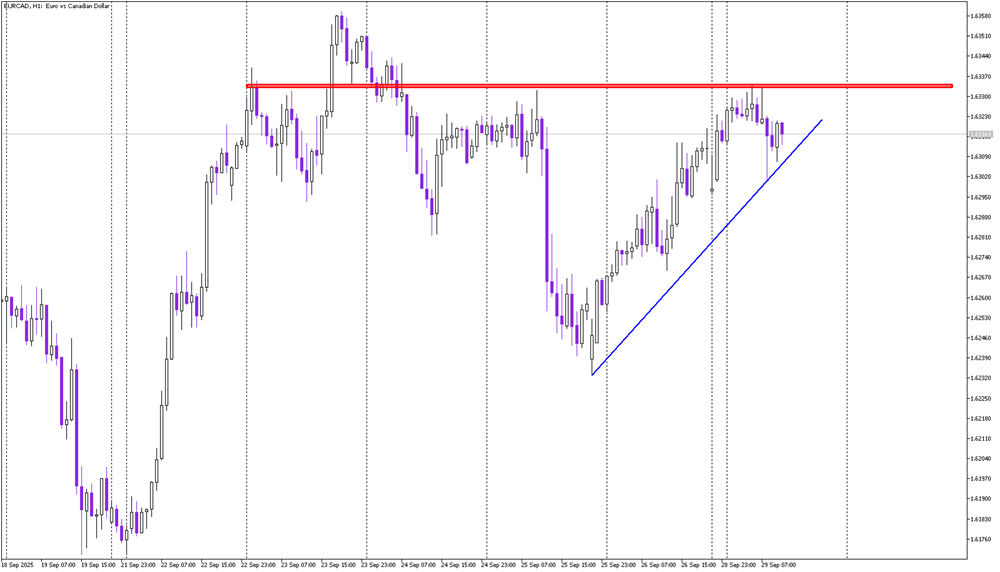 EUR/CAD: Resistance at 1.6335 Holds the Key