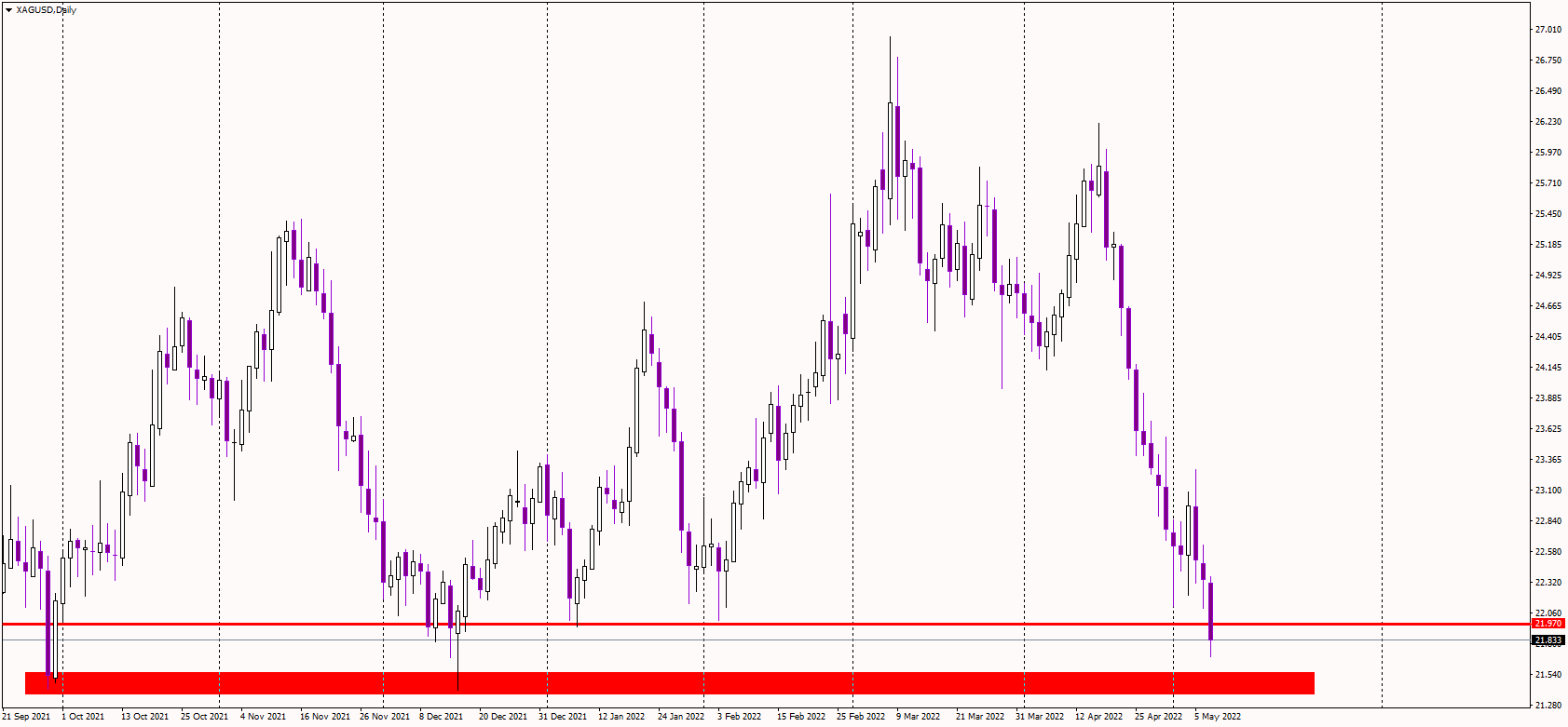 Silver Crashes Below 22 USD