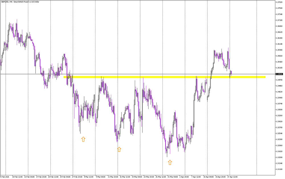Cable Retests Support After Breakout