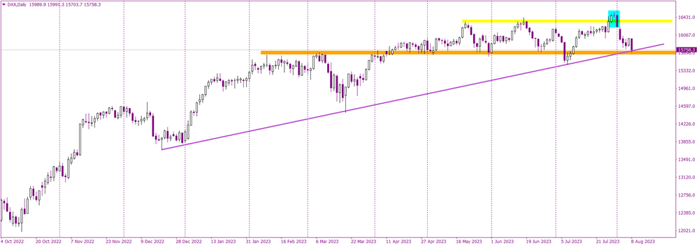 Key Support Level in Focus as DAX Tests 15,700 Points