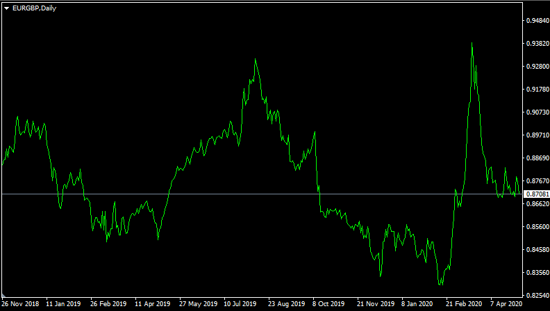 Consistent profit Forex strategy