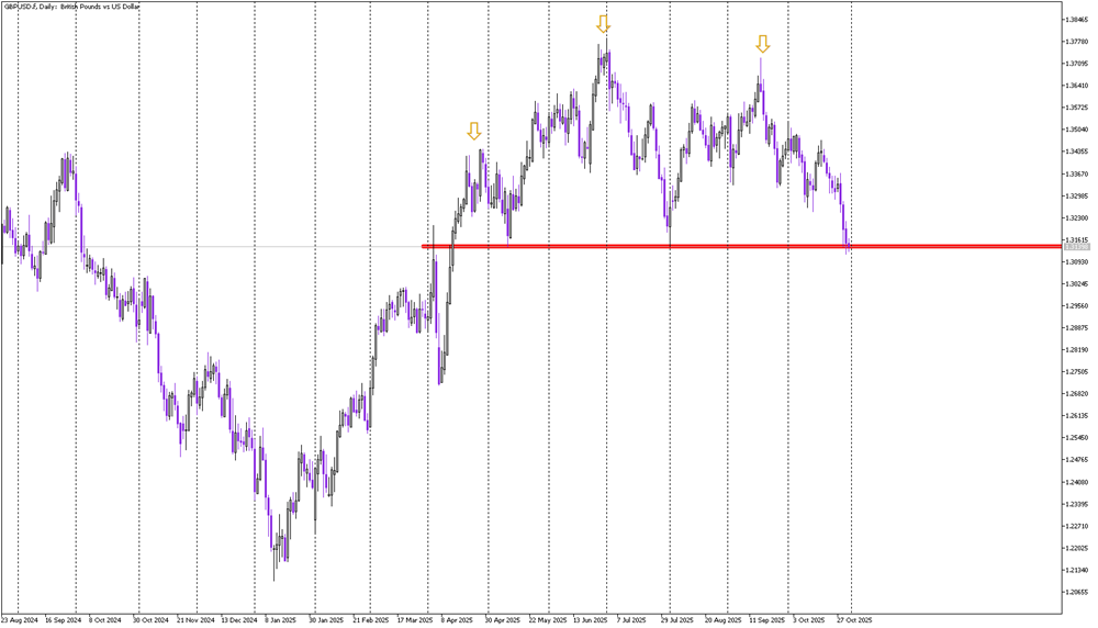GBP/USD at Make-or-Break Level: 1.314 Support Under Siege