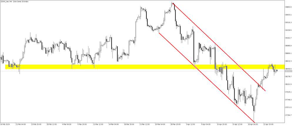 Dow Jones' Flag Formation Escape