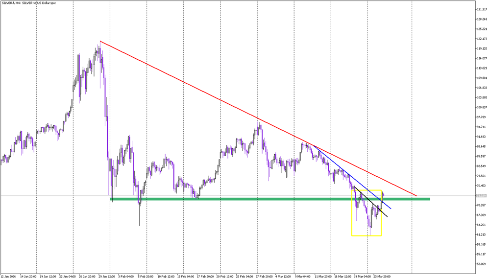 Silver Builds Bullish Reversal Structure