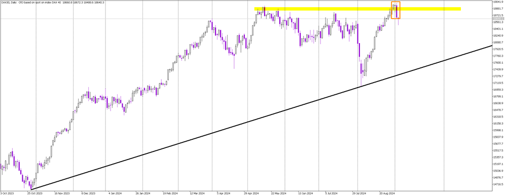 DAX Signals Bearish Reversal with Key Resistance Bounce