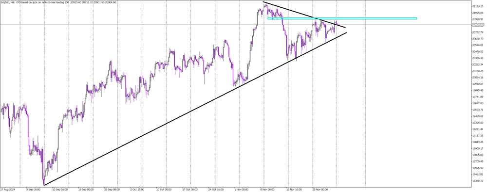 Sellers Hold the Line: Will NASDAQ Defend the 21,000 Resistance?