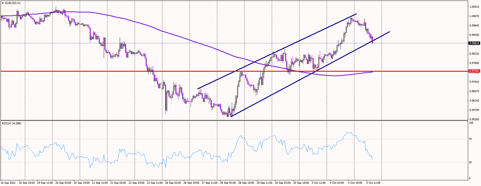 EURUSD Falls 1% as Bulls Retreat