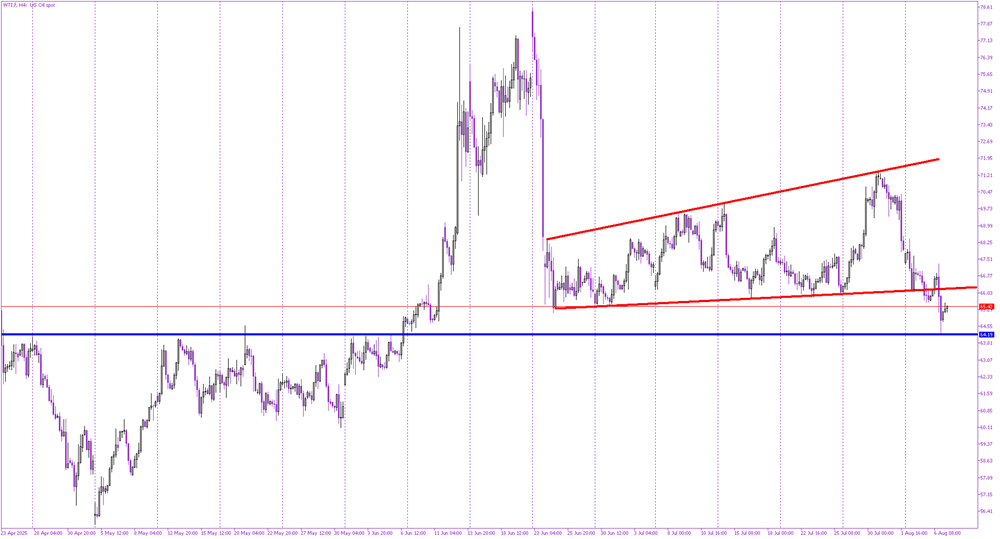 WTI Oil Under Pressure After Overnight Drop 