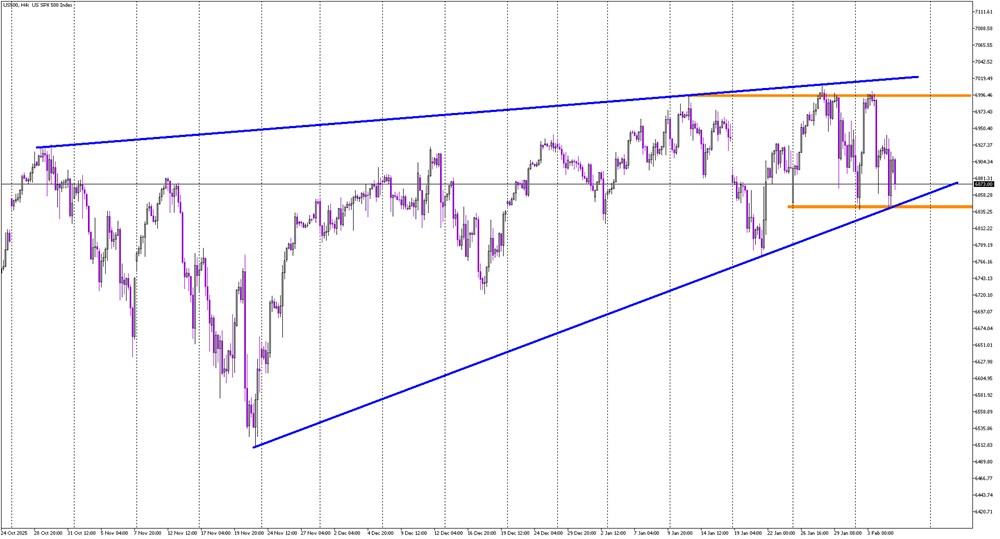 S&P 500 Forms Rising Wedge as Reversal Risk Builds