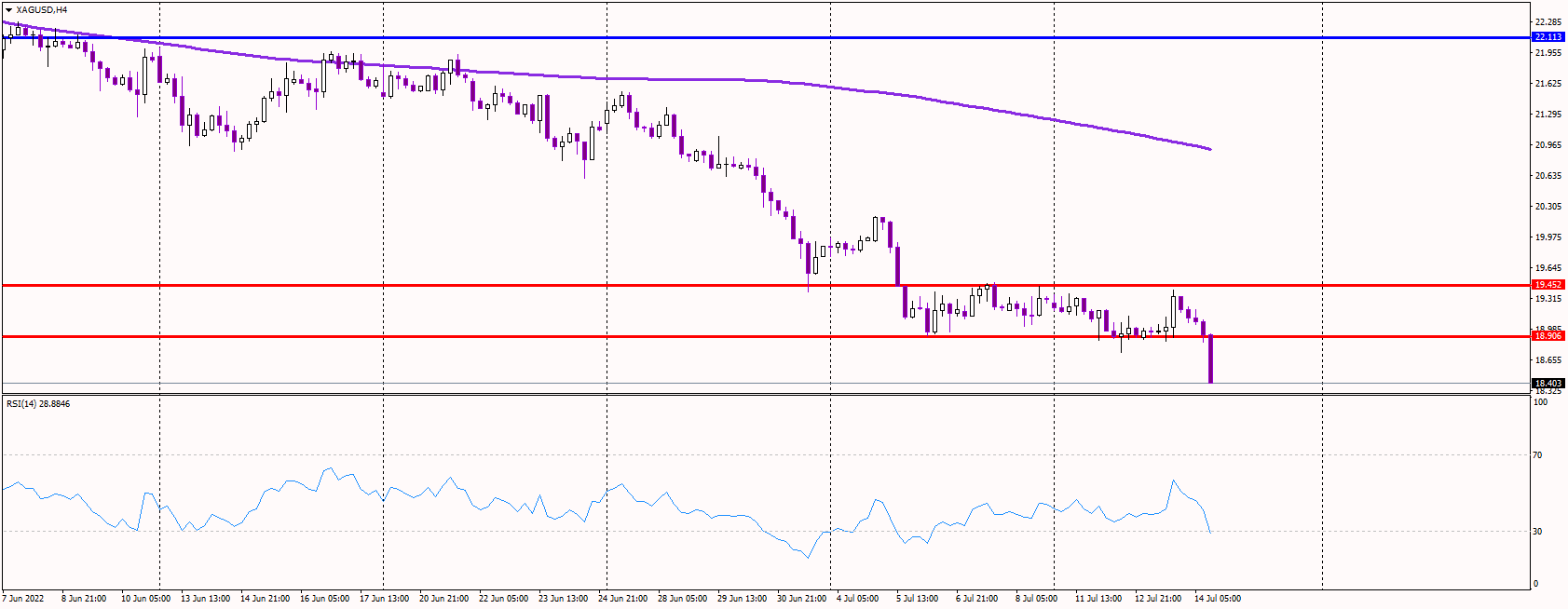 Silver Plunges 4% After US PPI Data