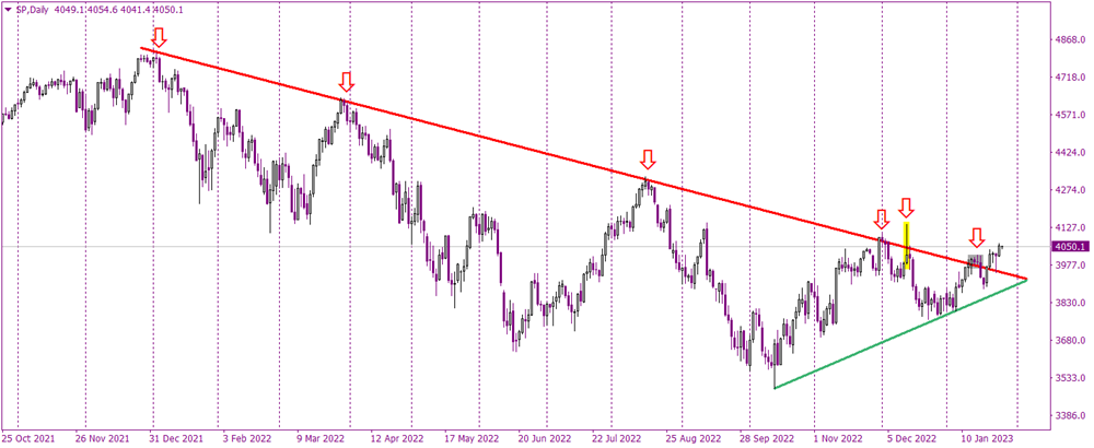 SP500 on the new yearly highs