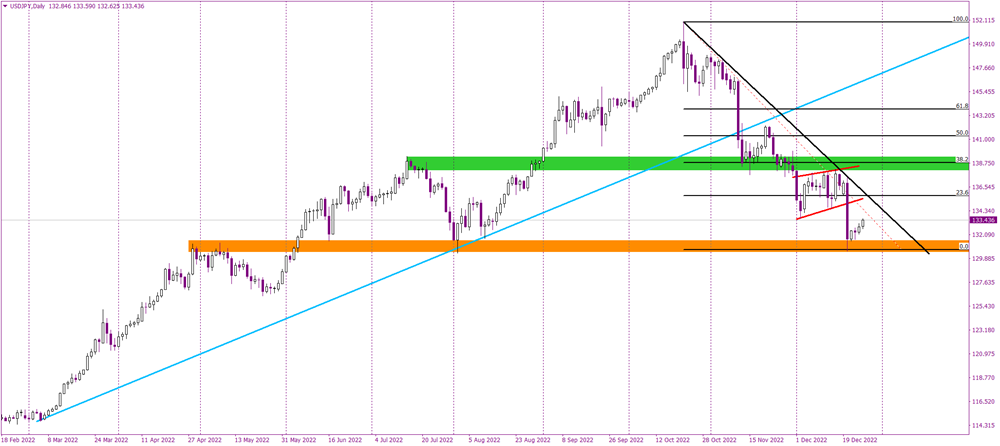 USDJPY continues key support bounce