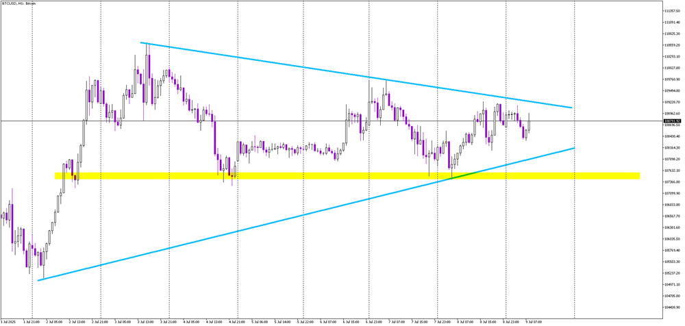 Bitcoin Squeezes Into Symmetrical Triangle – Which Way Next?