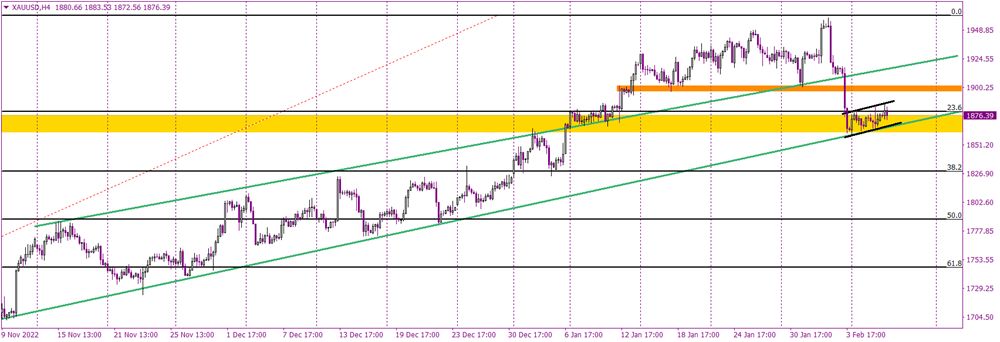 Gold creates small bullish correction