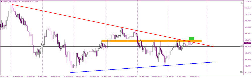 GBPJPY trades inside triangle, waiting for breakout