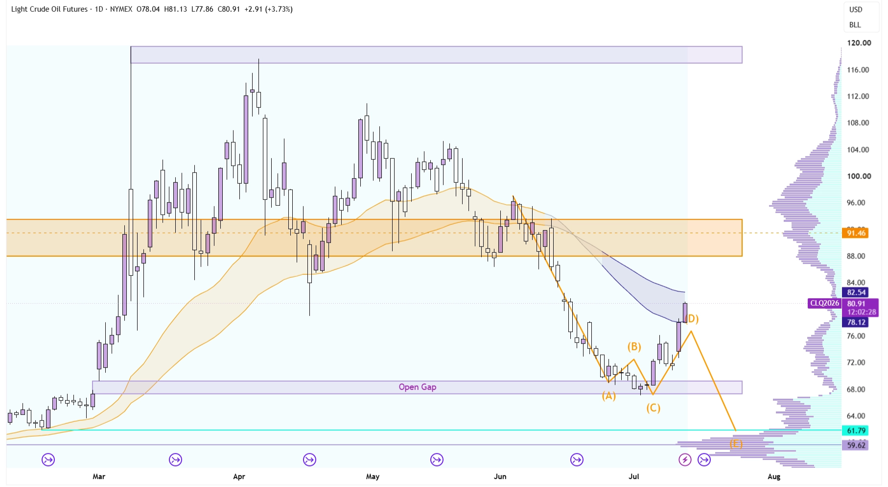Oil Dead Cat Bounce or Higher Low?
