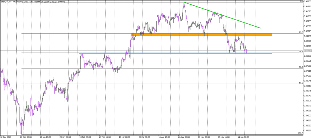 USD/CHF at Crucial Fibonacci Levels Ahead of U.S. Data Release