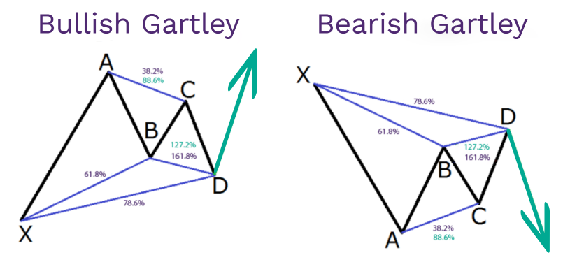 Harmonic price patterns for beginners
