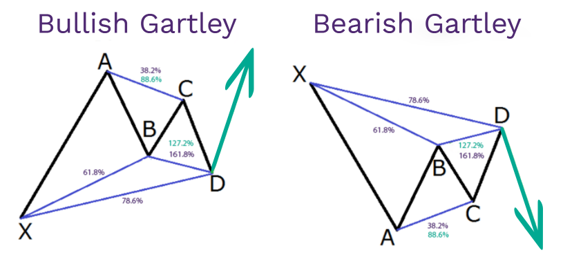 Explore harmonic patterns forex trading with this Axiory guide