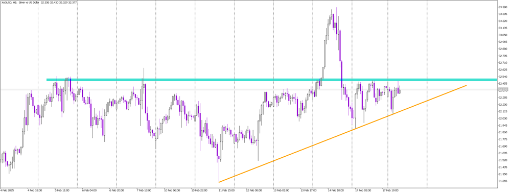 Silver Tests Critical $32.5 Resistance: Breakout or Rejection?