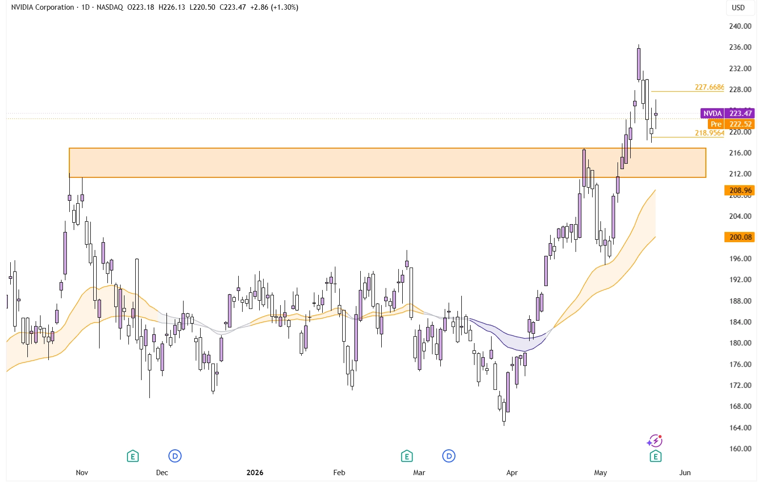 Post-Earnings Nvidia Boom?