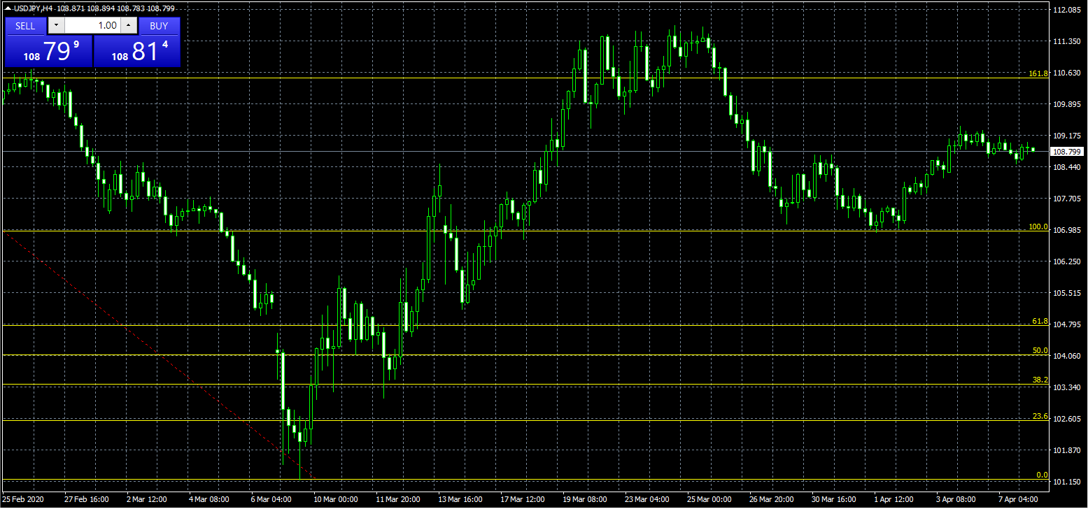 Best Forex trading indicator