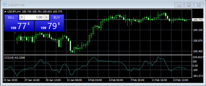 How to read Forex charts