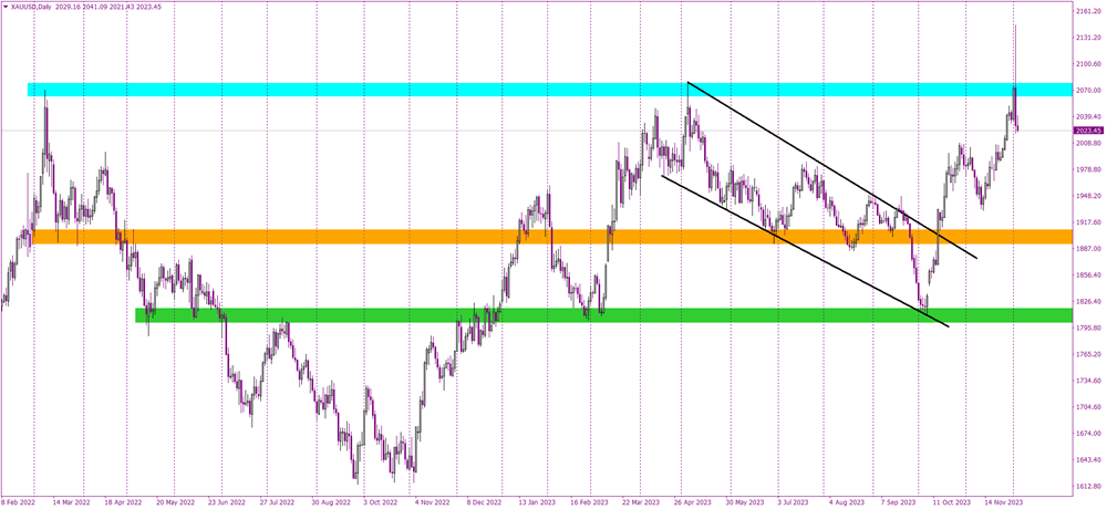 1900$ for Gold On the Horizon?