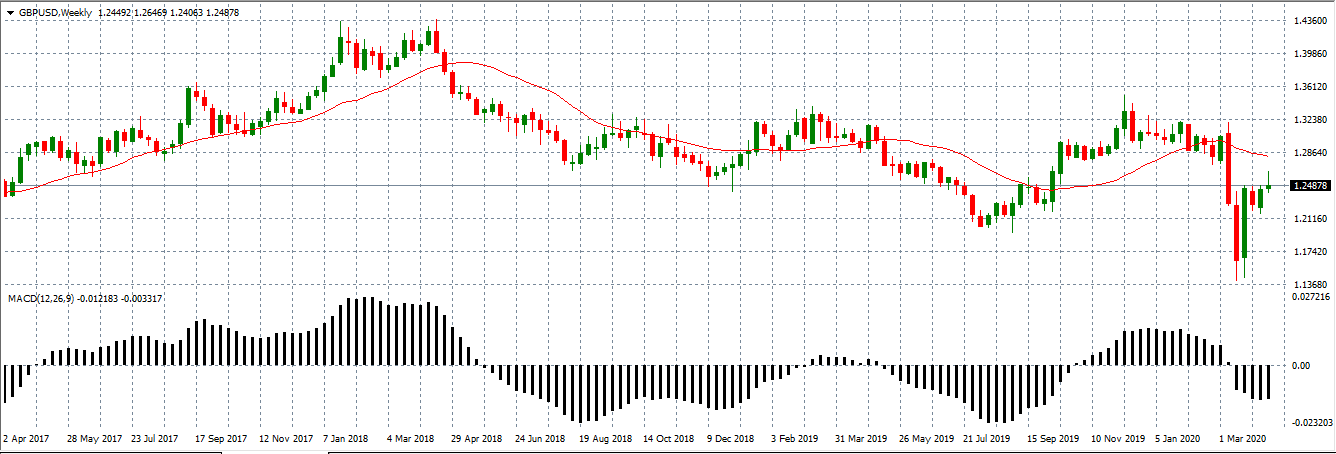 How to use OSMA indicator for MT4