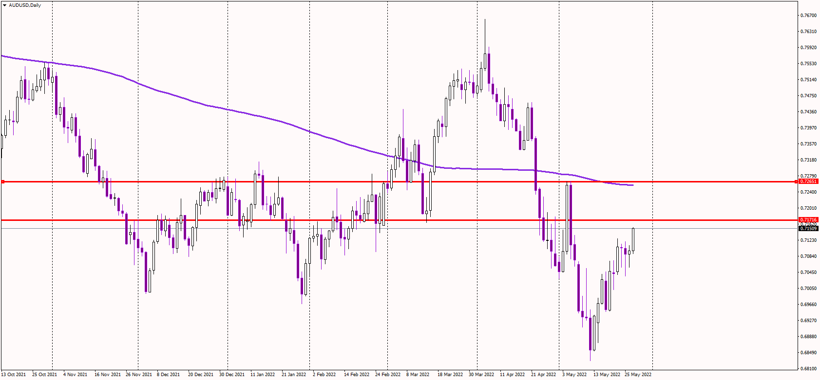 AUDUSD at 3-Week Highs After US Data