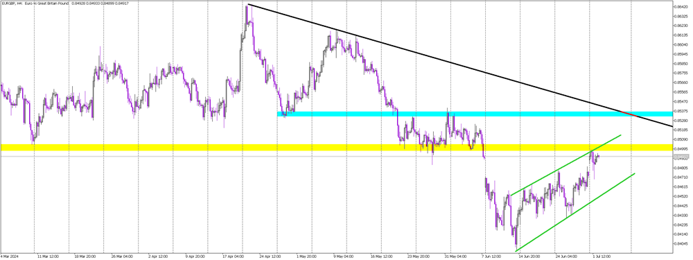EUR/GBP Nears 0.85 Resistance: Bullish or Bearish Break?