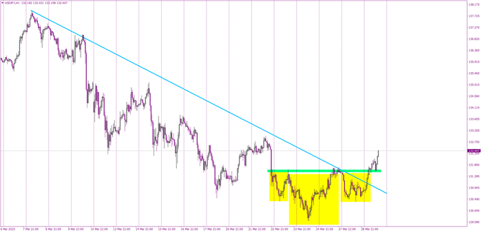 USDJPY with a very clean bullish setup